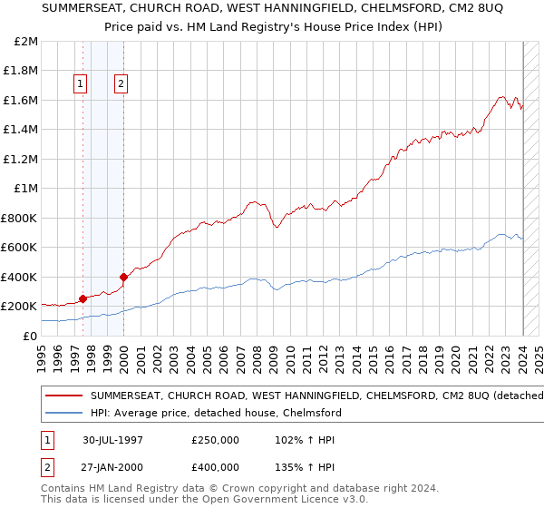 SUMMERSEAT, CHURCH ROAD, WEST HANNINGFIELD, CHELMSFORD, CM2 8UQ: Price paid vs HM Land Registry's House Price Index