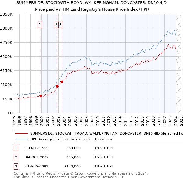 SUMMERSIDE, STOCKWITH ROAD, WALKERINGHAM, DONCASTER, DN10 4JD: Price paid vs HM Land Registry's House Price Index