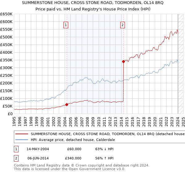 SUMMERSTONE HOUSE, CROSS STONE ROAD, TODMORDEN, OL14 8RQ: Price paid vs HM Land Registry's House Price Index