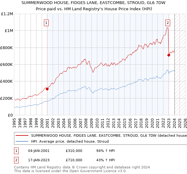 SUMMERWOOD HOUSE, FIDGES LANE, EASTCOMBE, STROUD, GL6 7DW: Price paid vs HM Land Registry's House Price Index