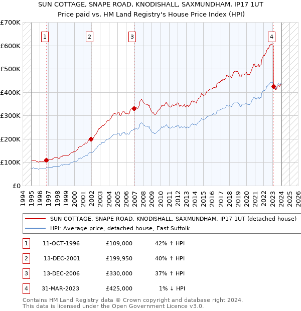SUN COTTAGE, SNAPE ROAD, KNODISHALL, SAXMUNDHAM, IP17 1UT: Price paid vs HM Land Registry's House Price Index