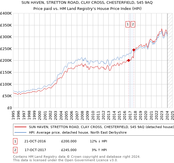 SUN HAVEN, STRETTON ROAD, CLAY CROSS, CHESTERFIELD, S45 9AQ: Price paid vs HM Land Registry's House Price Index