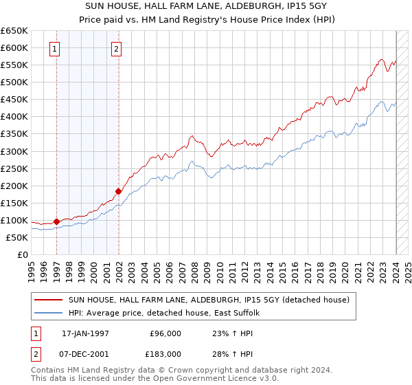 SUN HOUSE, HALL FARM LANE, ALDEBURGH, IP15 5GY: Price paid vs HM Land Registry's House Price Index