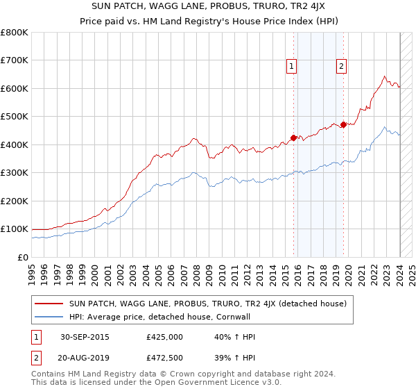 SUN PATCH, WAGG LANE, PROBUS, TRURO, TR2 4JX: Price paid vs HM Land Registry's House Price Index