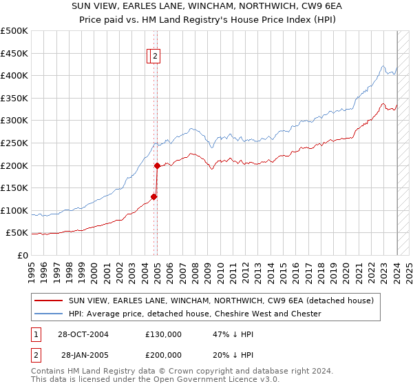 SUN VIEW, EARLES LANE, WINCHAM, NORTHWICH, CW9 6EA: Price paid vs HM Land Registry's House Price Index