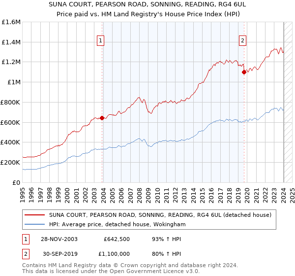 SUNA COURT, PEARSON ROAD, SONNING, READING, RG4 6UL: Price paid vs HM Land Registry's House Price Index
