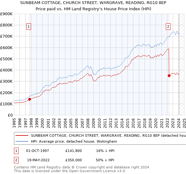 SUNBEAM COTTAGE, CHURCH STREET, WARGRAVE, READING, RG10 8EP: Price paid vs HM Land Registry's House Price Index