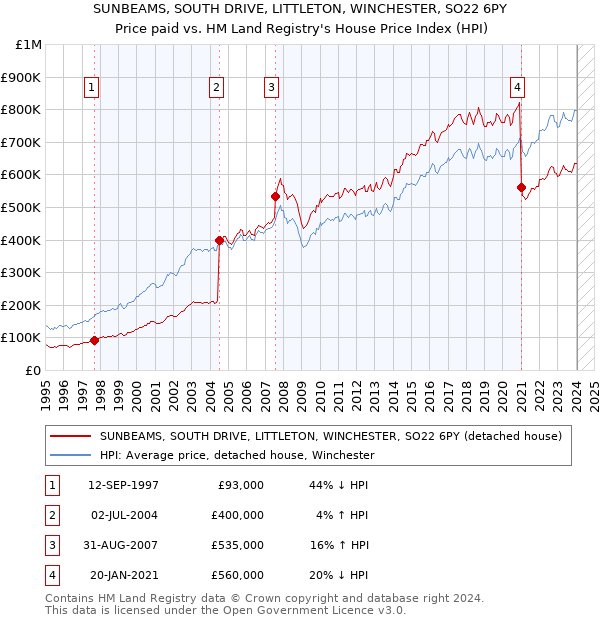 SUNBEAMS, SOUTH DRIVE, LITTLETON, WINCHESTER, SO22 6PY: Price paid vs HM Land Registry's House Price Index