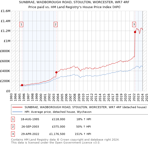 SUNBRAE, WADBOROUGH ROAD, STOULTON, WORCESTER, WR7 4RF: Price paid vs HM Land Registry's House Price Index