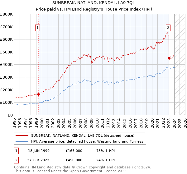 SUNBREAK, NATLAND, KENDAL, LA9 7QL: Price paid vs HM Land Registry's House Price Index