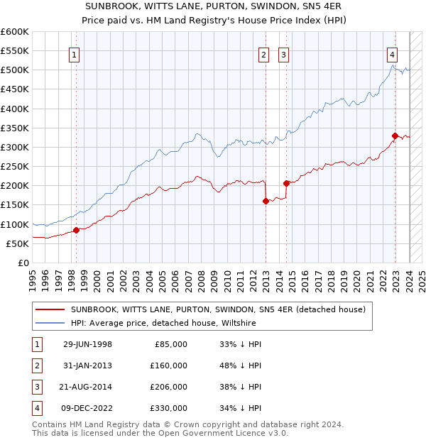 SUNBROOK, WITTS LANE, PURTON, SWINDON, SN5 4ER: Price paid vs HM Land Registry's House Price Index