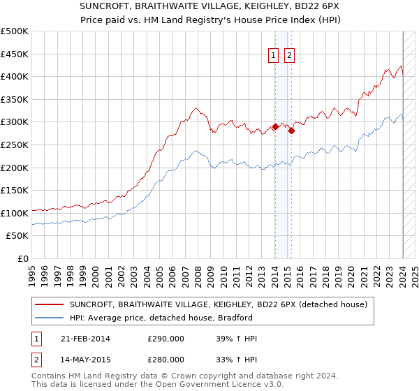SUNCROFT, BRAITHWAITE VILLAGE, KEIGHLEY, BD22 6PX: Price paid vs HM Land Registry's House Price Index