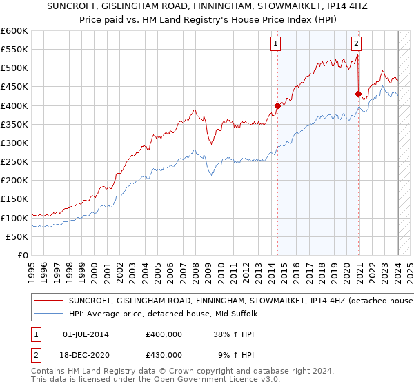 SUNCROFT, GISLINGHAM ROAD, FINNINGHAM, STOWMARKET, IP14 4HZ: Price paid vs HM Land Registry's House Price Index