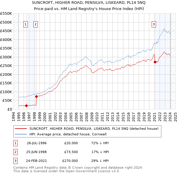 SUNCROFT, HIGHER ROAD, PENSILVA, LISKEARD, PL14 5NQ: Price paid vs HM Land Registry's House Price Index