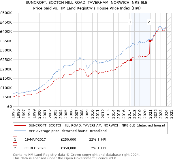 SUNCROFT, SCOTCH HILL ROAD, TAVERHAM, NORWICH, NR8 6LB: Price paid vs HM Land Registry's House Price Index