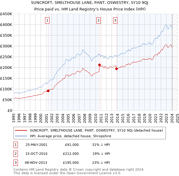SUNCROFT, SMELTHOUSE LANE, PANT, OSWESTRY, SY10 9QJ: Price paid vs HM Land Registry's House Price Index