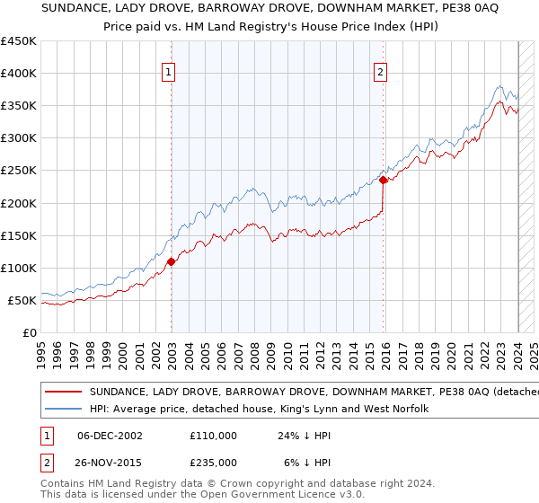 SUNDANCE, LADY DROVE, BARROWAY DROVE, DOWNHAM MARKET, PE38 0AQ: Price paid vs HM Land Registry's House Price Index