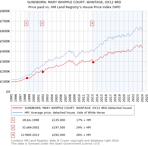 SUNDBORN, MARY WHIPPLE COURT, WANTAGE, OX12 9RD: Price paid vs HM Land Registry's House Price Index