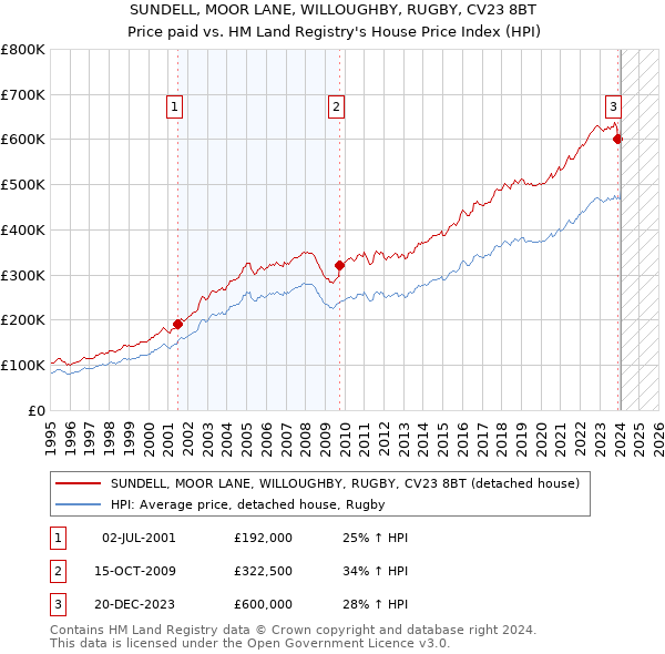 SUNDELL, MOOR LANE, WILLOUGHBY, RUGBY, CV23 8BT: Price paid vs HM Land Registry's House Price Index