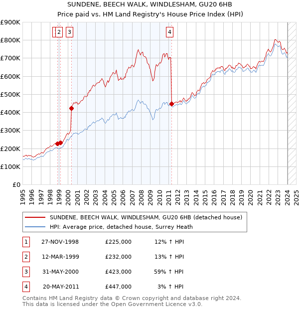 SUNDENE, BEECH WALK, WINDLESHAM, GU20 6HB: Price paid vs HM Land Registry's House Price Index