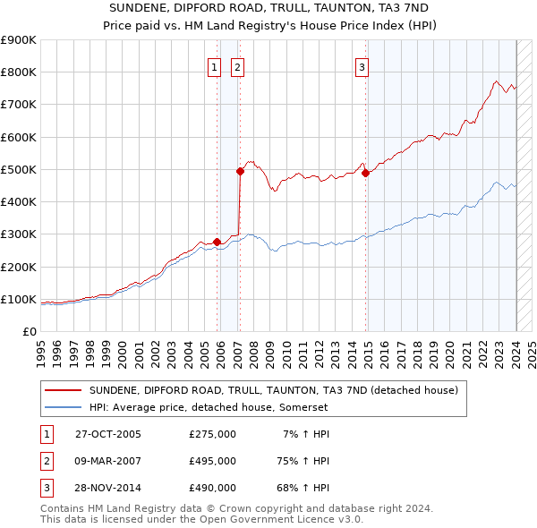 SUNDENE, DIPFORD ROAD, TRULL, TAUNTON, TA3 7ND: Price paid vs HM Land Registry's House Price Index