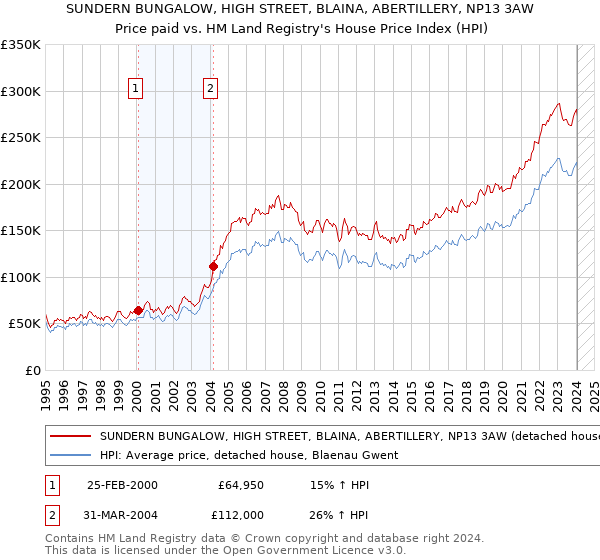 SUNDERN BUNGALOW, HIGH STREET, BLAINA, ABERTILLERY, NP13 3AW: Price paid vs HM Land Registry's House Price Index
