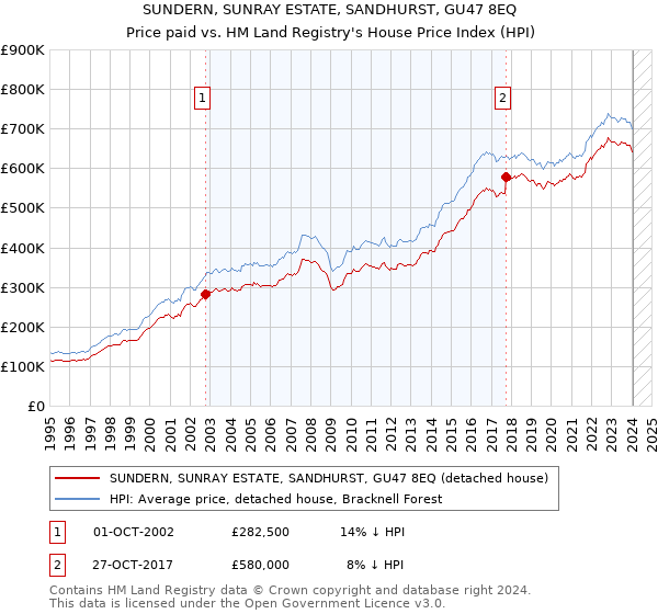 SUNDERN, SUNRAY ESTATE, SANDHURST, GU47 8EQ: Price paid vs HM Land Registry's House Price Index