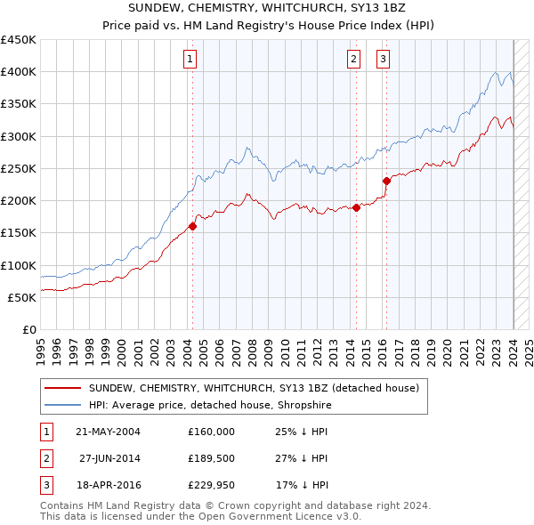 SUNDEW, CHEMISTRY, WHITCHURCH, SY13 1BZ: Price paid vs HM Land Registry's House Price Index