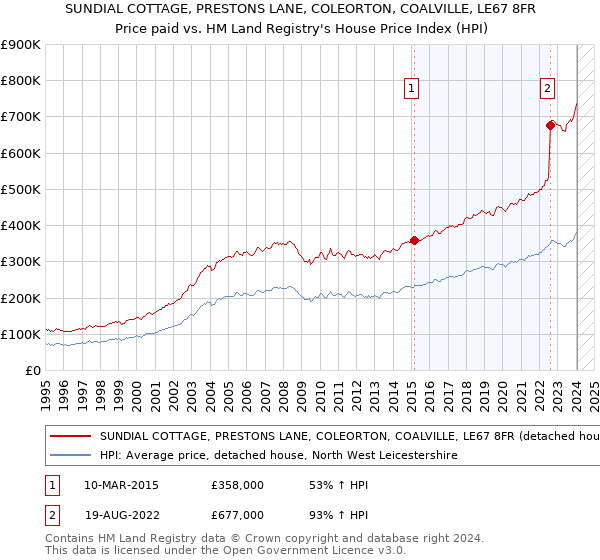 SUNDIAL COTTAGE, PRESTONS LANE, COLEORTON, COALVILLE, LE67 8FR: Price paid vs HM Land Registry's House Price Index