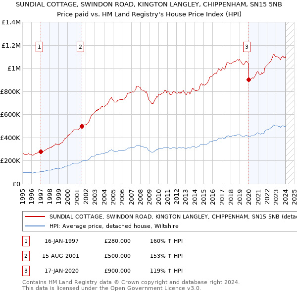 SUNDIAL COTTAGE, SWINDON ROAD, KINGTON LANGLEY, CHIPPENHAM, SN15 5NB: Price paid vs HM Land Registry's House Price Index