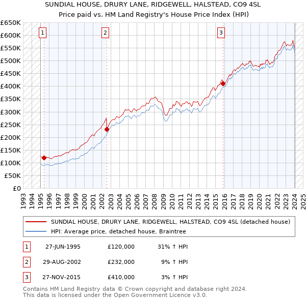 SUNDIAL HOUSE, DRURY LANE, RIDGEWELL, HALSTEAD, CO9 4SL: Price paid vs HM Land Registry's House Price Index