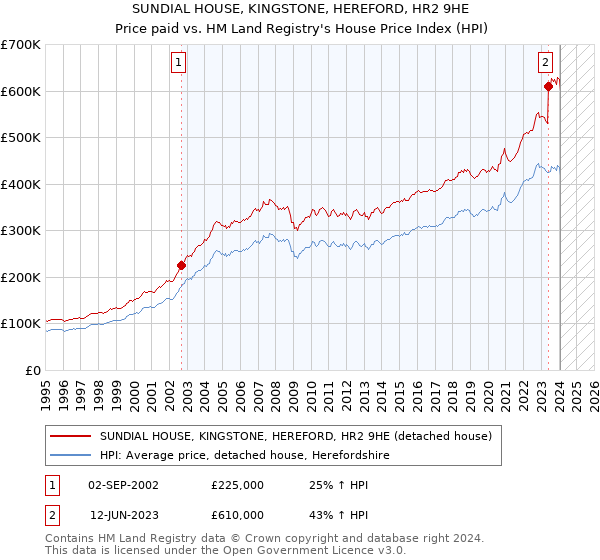 SUNDIAL HOUSE, KINGSTONE, HEREFORD, HR2 9HE: Price paid vs HM Land Registry's House Price Index