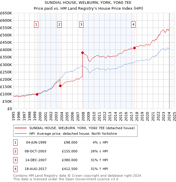 SUNDIAL HOUSE, WELBURN, YORK, YO60 7EE: Price paid vs HM Land Registry's House Price Index
