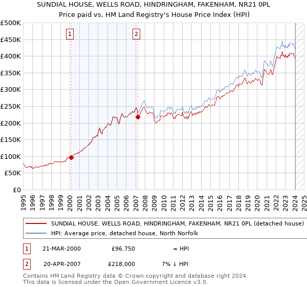 SUNDIAL HOUSE, WELLS ROAD, HINDRINGHAM, FAKENHAM, NR21 0PL: Price paid vs HM Land Registry's House Price Index