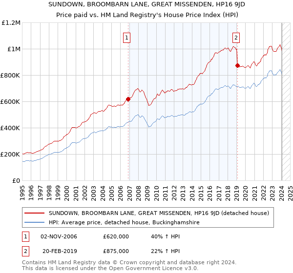 SUNDOWN, BROOMBARN LANE, GREAT MISSENDEN, HP16 9JD: Price paid vs HM Land Registry's House Price Index
