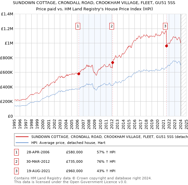 SUNDOWN COTTAGE, CRONDALL ROAD, CROOKHAM VILLAGE, FLEET, GU51 5SS: Price paid vs HM Land Registry's House Price Index