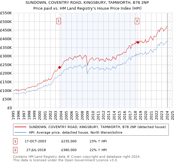 SUNDOWN, COVENTRY ROAD, KINGSBURY, TAMWORTH, B78 2NP: Price paid vs HM Land Registry's House Price Index