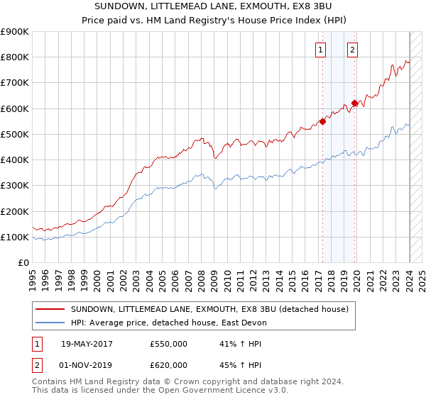 SUNDOWN, LITTLEMEAD LANE, EXMOUTH, EX8 3BU: Price paid vs HM Land Registry's House Price Index