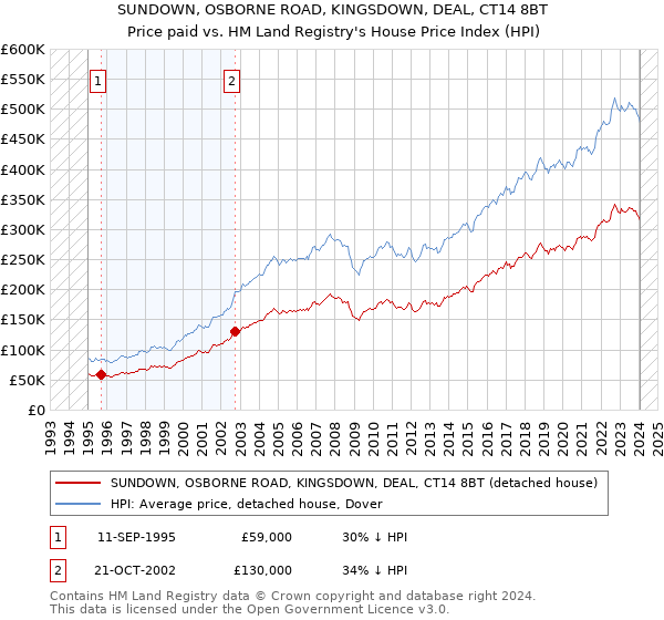 SUNDOWN, OSBORNE ROAD, KINGSDOWN, DEAL, CT14 8BT: Price paid vs HM Land Registry's House Price Index