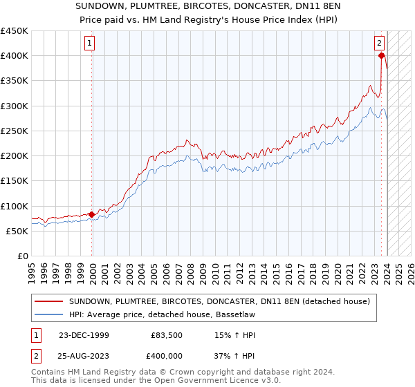 SUNDOWN, PLUMTREE, BIRCOTES, DONCASTER, DN11 8EN: Price paid vs HM Land Registry's House Price Index