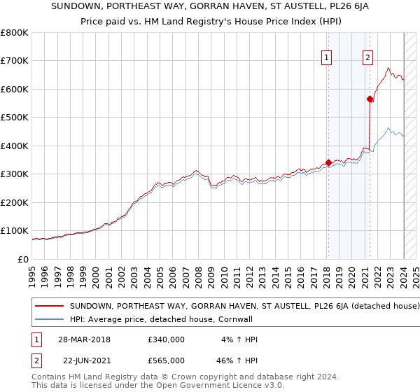 SUNDOWN, PORTHEAST WAY, GORRAN HAVEN, ST AUSTELL, PL26 6JA: Price paid vs HM Land Registry's House Price Index