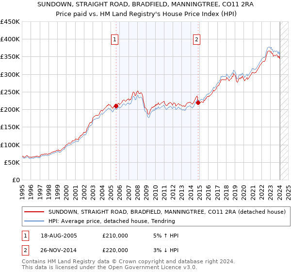 SUNDOWN, STRAIGHT ROAD, BRADFIELD, MANNINGTREE, CO11 2RA: Price paid vs HM Land Registry's House Price Index