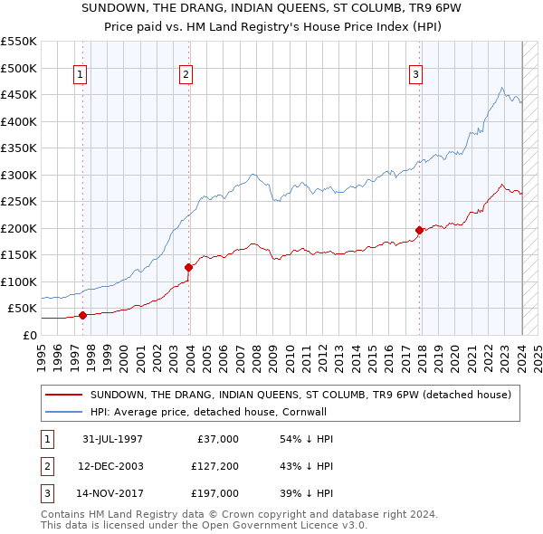 SUNDOWN, THE DRANG, INDIAN QUEENS, ST COLUMB, TR9 6PW: Price paid vs HM Land Registry's House Price Index