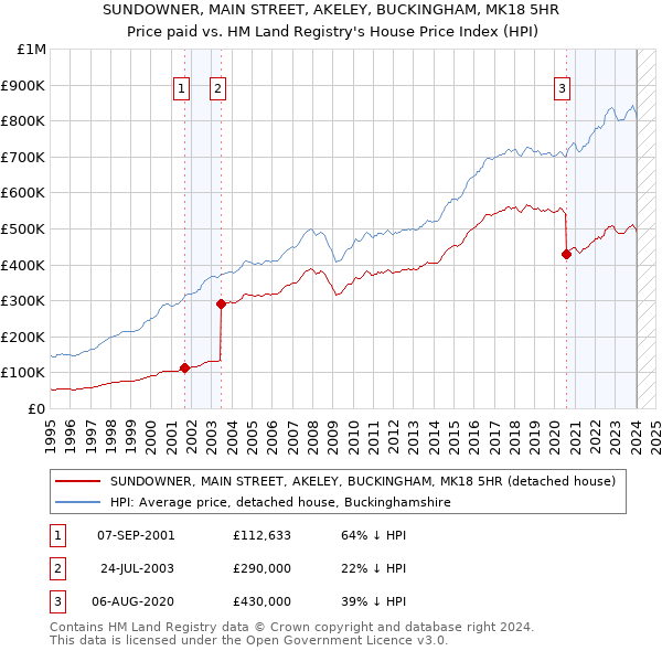 SUNDOWNER, MAIN STREET, AKELEY, BUCKINGHAM, MK18 5HR: Price paid vs HM Land Registry's House Price Index