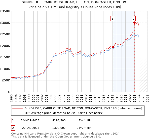 SUNDRIDGE, CARRHOUSE ROAD, BELTON, DONCASTER, DN9 1PG: Price paid vs HM Land Registry's House Price Index
