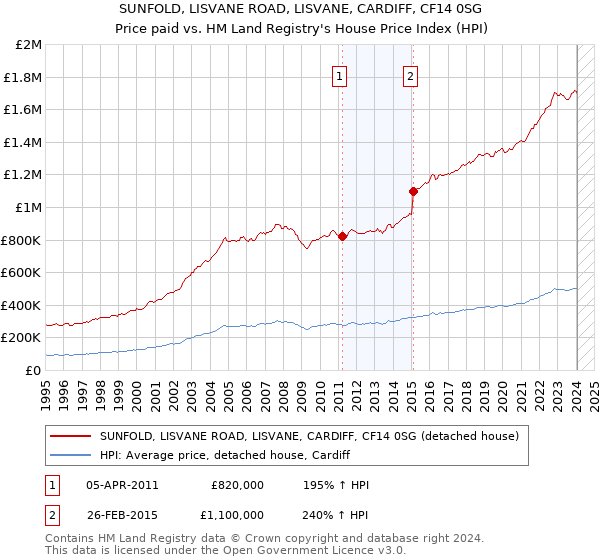 SUNFOLD, LISVANE ROAD, LISVANE, CARDIFF, CF14 0SG: Price paid vs HM Land Registry's House Price Index
