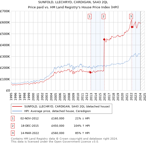 SUNFOLD, LLECHRYD, CARDIGAN, SA43 2QL: Price paid vs HM Land Registry's House Price Index