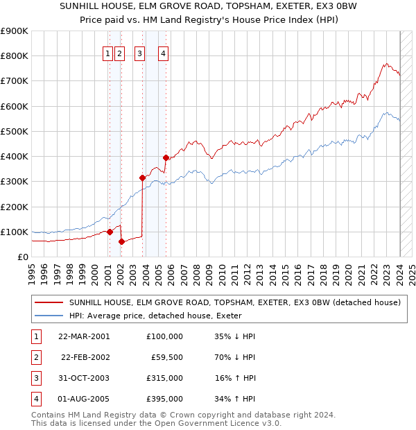 SUNHILL HOUSE, ELM GROVE ROAD, TOPSHAM, EXETER, EX3 0BW: Price paid vs HM Land Registry's House Price Index