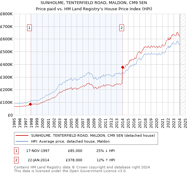 SUNHOLME, TENTERFIELD ROAD, MALDON, CM9 5EN: Price paid vs HM Land Registry's House Price Index