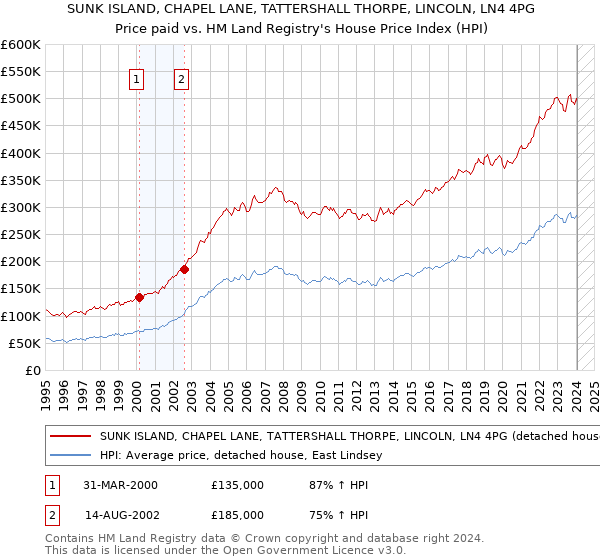 SUNK ISLAND, CHAPEL LANE, TATTERSHALL THORPE, LINCOLN, LN4 4PG: Price paid vs HM Land Registry's House Price Index